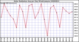 Milwaukee Weather Solar Radiation Avg per Day W/m2/minute