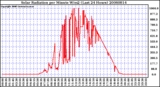 Milwaukee Weather Solar Radiation per Minute W/m2 (Last 24 Hours)