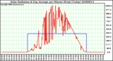 Milwaukee Weather Solar Radiation & Day Average per Minute W/m2 (Today)