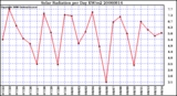 Milwaukee Weather Solar Radiation per Day KW/m2