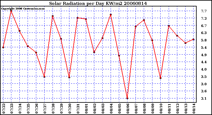 Milwaukee Weather Solar Radiation per Day KW/m2