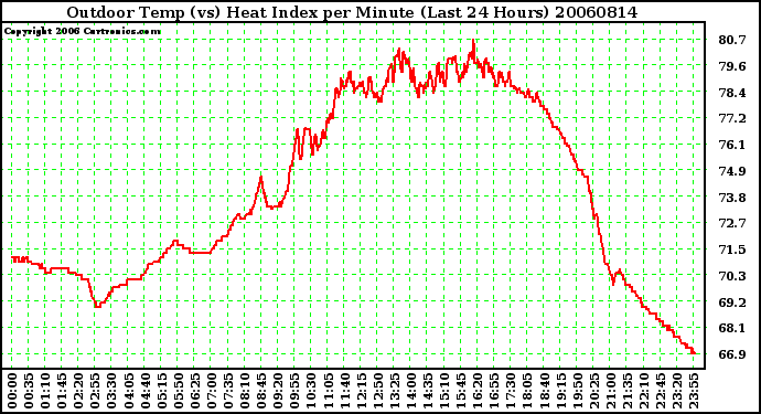 Milwaukee Weather Outdoor Temp (vs) Heat Index per Minute (Last 24 Hours)