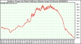 Milwaukee Weather Outdoor Temp (vs) Wind Chill per Minute (Last 24 Hours)