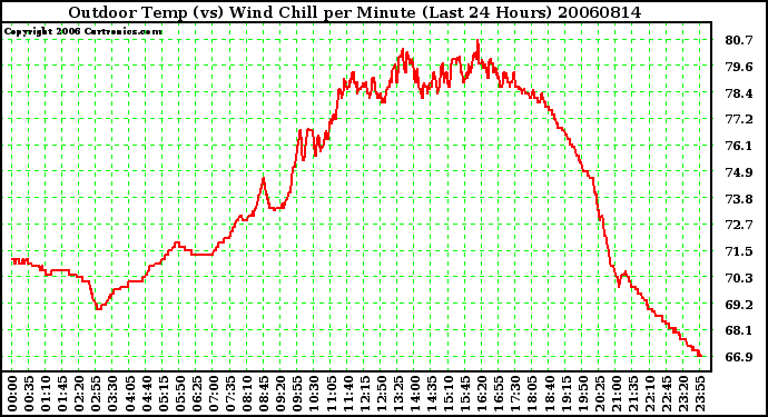 Milwaukee Weather Outdoor Temp (vs) Wind Chill per Minute (Last 24 Hours)