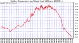 Milwaukee Weather Outdoor Temperature per Minute (Last 24 Hours)