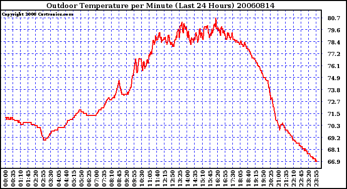 Milwaukee Weather Outdoor Temperature per Minute (Last 24 Hours)