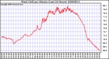 Milwaukee Weather Wind Chill per Minute (Last 24 Hours)