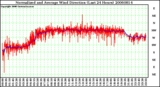 Milwaukee Weather Normalized and Average Wind Direction (Last 24 Hours)