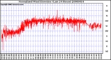 Milwaukee Weather Normalized Wind Direction (Last 24 Hours)