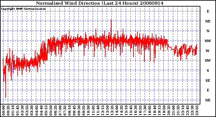 Milwaukee Weather Normalized Wind Direction (Last 24 Hours)