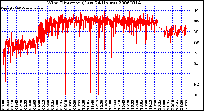 Milwaukee Weather Wind Direction (Last 24 Hours)