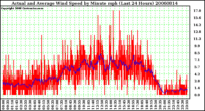 Milwaukee Weather Actual and Average Wind Speed by Minute mph (Last 24 Hours)