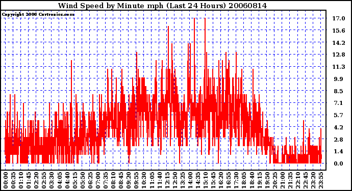 Milwaukee Weather Wind Speed by Minute mph (Last 24 Hours)