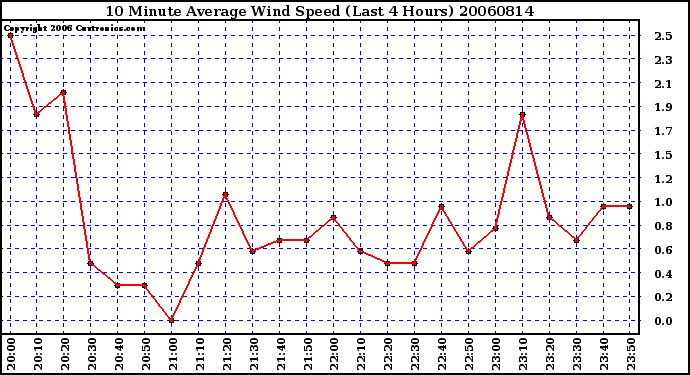 Milwaukee Weather 10 Minute Average Wind Speed (Last 4 Hours)