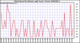 Milwaukee Weather Wind Speed by Minute mph (Last 1 Hour)