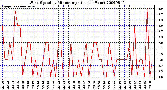 Milwaukee Weather Wind Speed by Minute mph (Last 1 Hour)