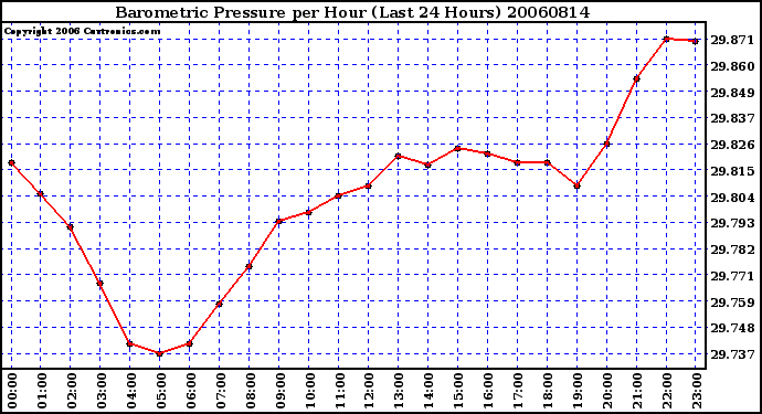 Milwaukee Weather Barometric Pressure per Hour (Last 24 Hours)