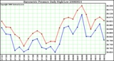 Milwaukee Weather Barometric Pressure Daily High/Low