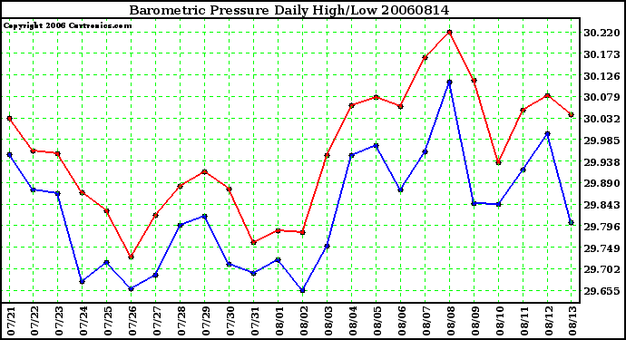 Milwaukee Weather Barometric Pressure Daily High/Low