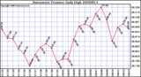 Milwaukee Weather Barometric Pressure Daily High