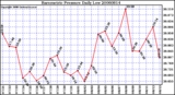 Milwaukee Weather Barometric Pressure Daily Low