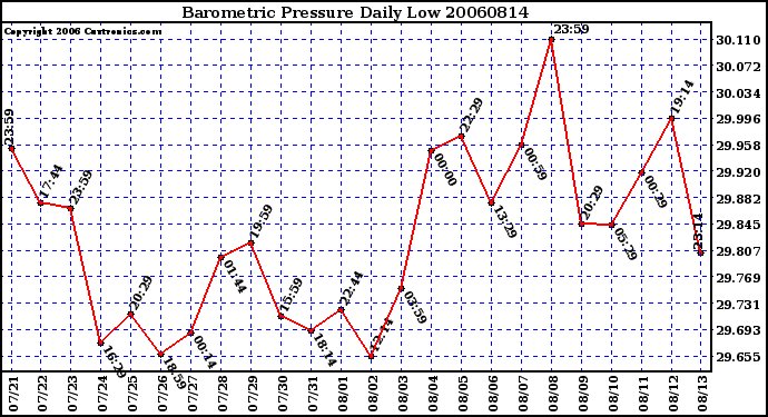 Milwaukee Weather Barometric Pressure Daily Low