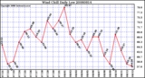 Milwaukee Weather Wind Chill Daily Low