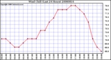 Milwaukee Weather Wind Chill (Last 24 Hours)