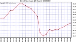 Milwaukee Weather Dew Point (Last 24 Hours)