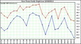 Milwaukee Weather Dew Point Daily High/Low