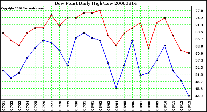 Milwaukee Weather Dew Point Daily High/Low