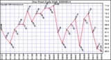 Milwaukee Weather Dew Point Daily High