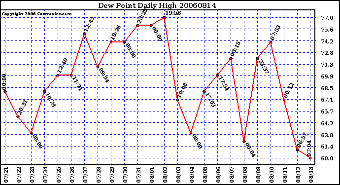 Milwaukee Weather Dew Point Daily High