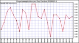 Milwaukee Weather Evapotranspiration per Day (Inches)