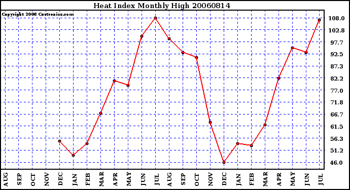 Milwaukee Weather Heat Index Monthly High