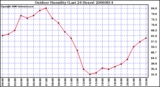 Milwaukee Weather Outdoor Humidity (Last 24 Hours)