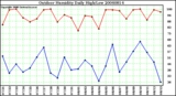 Milwaukee Weather Outdoor Humidity Daily High/Low