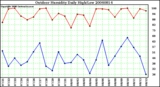 Milwaukee Weather Outdoor Humidity Daily High/Low