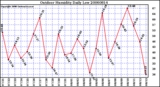 Milwaukee Weather Outdoor Humidity Daily Low