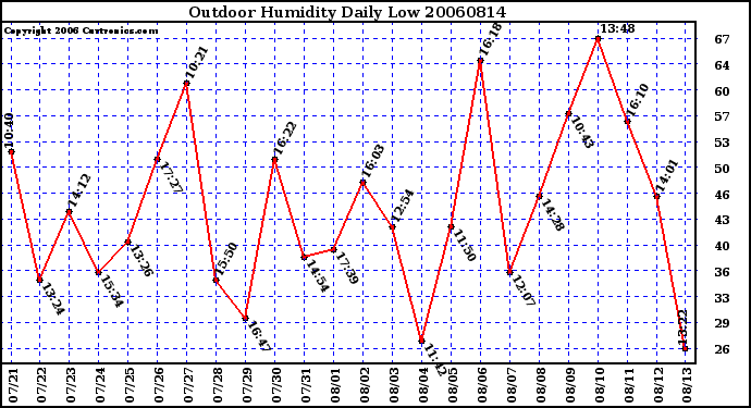 Milwaukee Weather Outdoor Humidity Daily Low