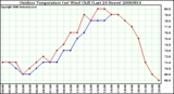 Milwaukee Weather Outdoor Temperature (vs) Wind Chill (Last 24 Hours)