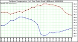 Milwaukee Weather Outdoor Temperature (vs) Dew Point (Last 24 Hours)