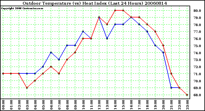 Milwaukee Weather Outdoor Temperature (vs) Heat Index (Last 24 Hours)