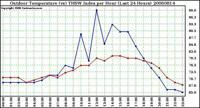 Milwaukee Weather Outdoor Temperature (vs) THSW Index per Hour (Last 24 Hours)