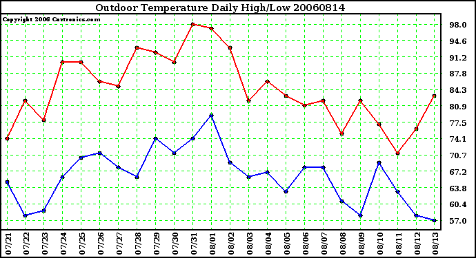 Milwaukee Weather Outdoor Temperature Daily High/Low