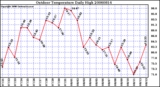 Milwaukee Weather Outdoor Temperature Daily High