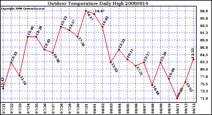 Milwaukee Weather Outdoor Temperature Daily High