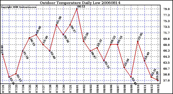 Milwaukee Weather Outdoor Temperature Daily Low