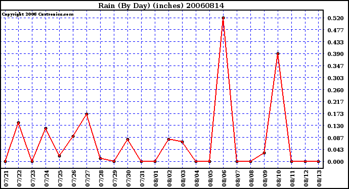 Milwaukee Weather Rain (By Day) (inches)