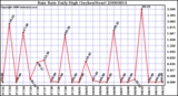 Milwaukee Weather Rain Rate Daily High (Inches/Hour)